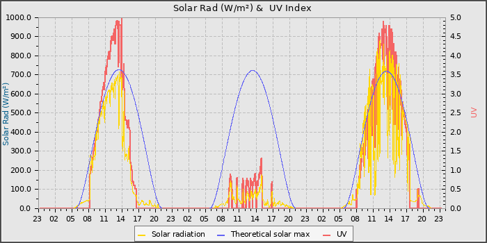 Solar Radiation and UV