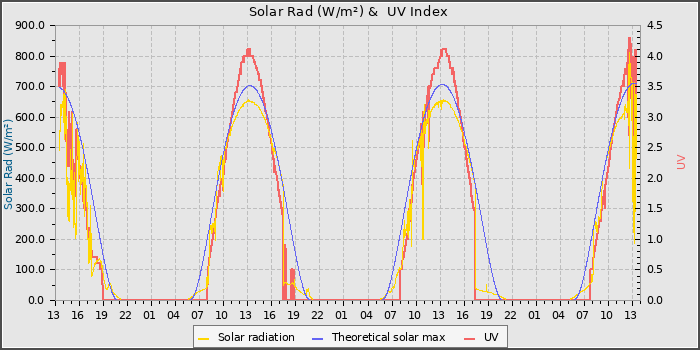 Solar Radiation and UV