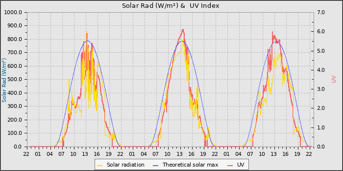 Solar Radiation and UV