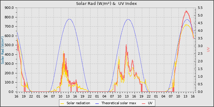 Solar Radiation and UV