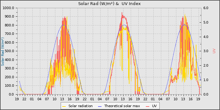 Solar Radiation and UV