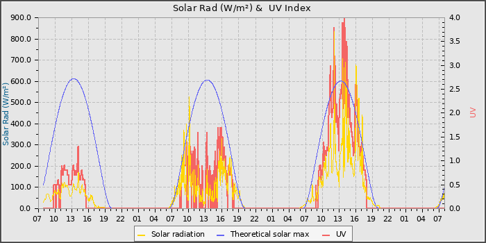 Solar Radiation and UV