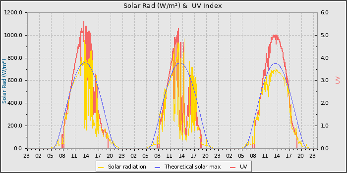 Solar Radiation and UV