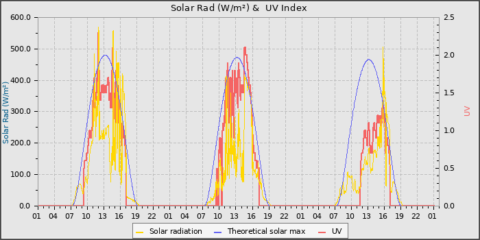 Solar Radiation and UV