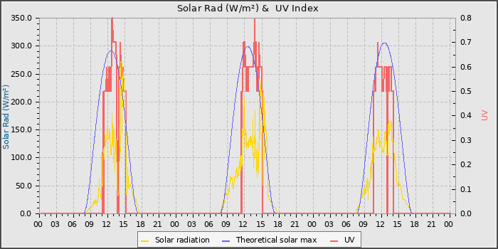 Solar Radiation and UV