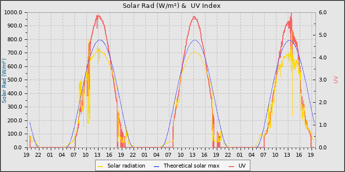 Solar Radiation and UV