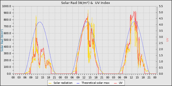 Solar Radiation and UV