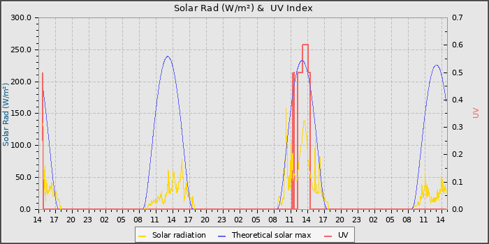 Solar Radiation and UV