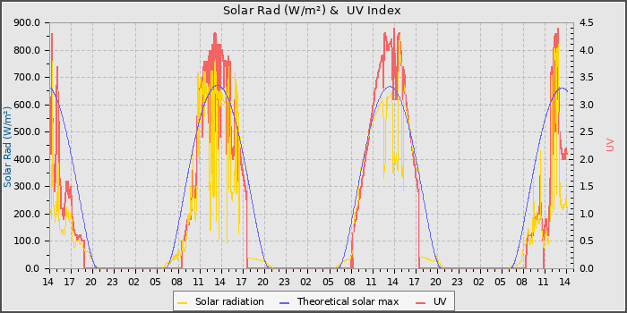 Solar Radiation and UV