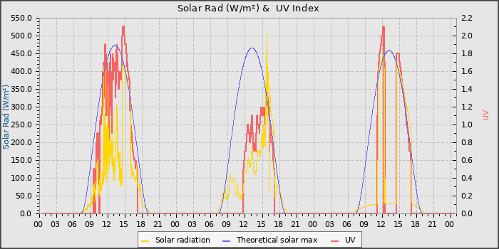 Solar Radiation and UV