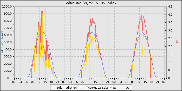 Solar Radiation and UV