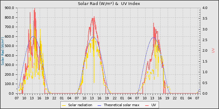 Solar Radiation and UV