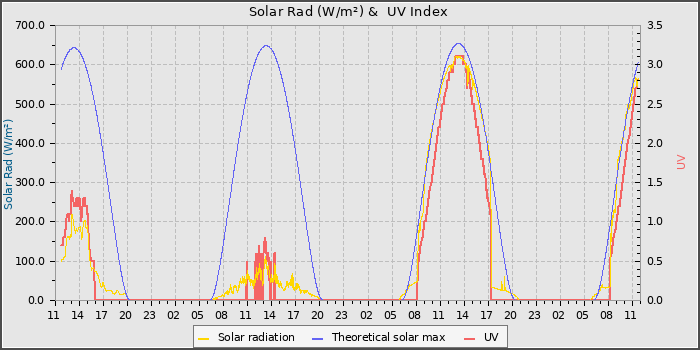 Solar Radiation and UV