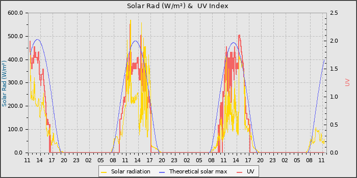 Solar Radiation and UV