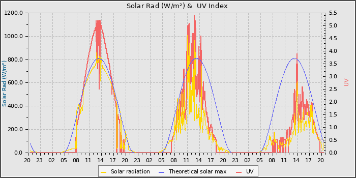 Solar Radiation and UV
