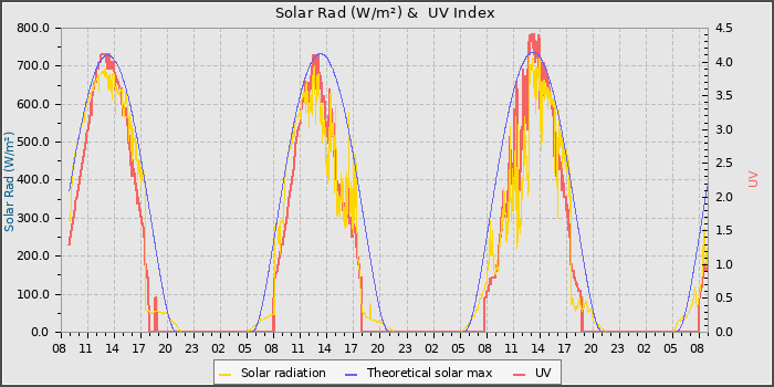 Solar Radiation and UV