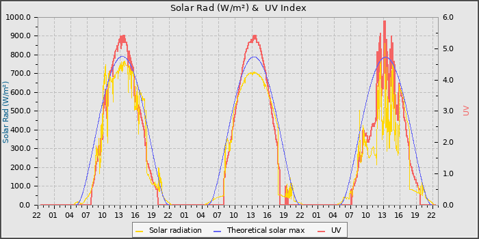 Solar Radiation and UV