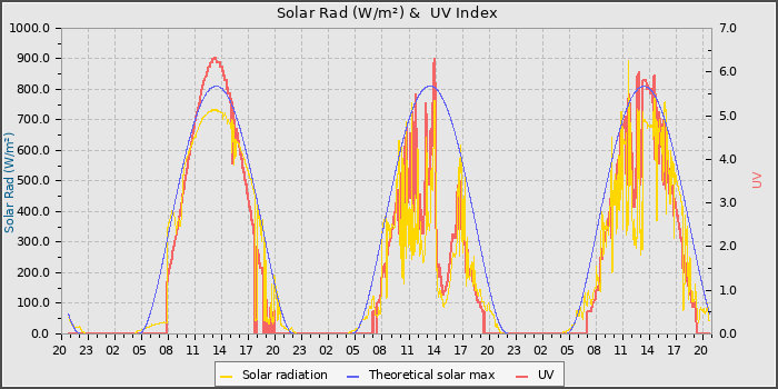 Solar Radiation and UV