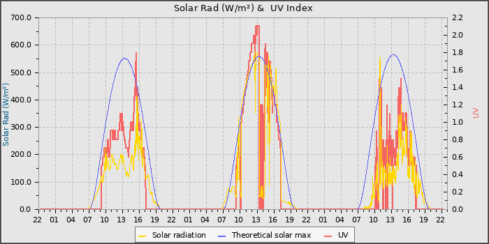 Solar Radiation and UV