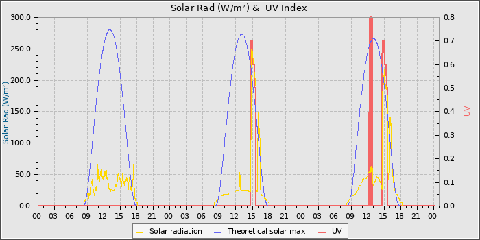 Solar Radiation and UV