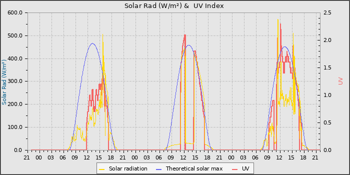 Solar Radiation and UV