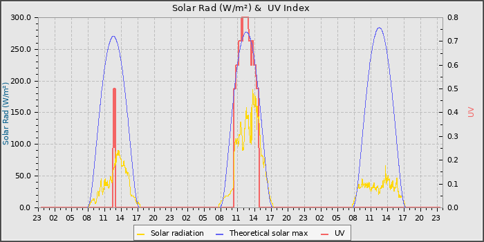 Solar Radiation and UV