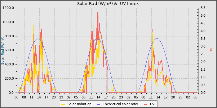 Solar Radiation and UV