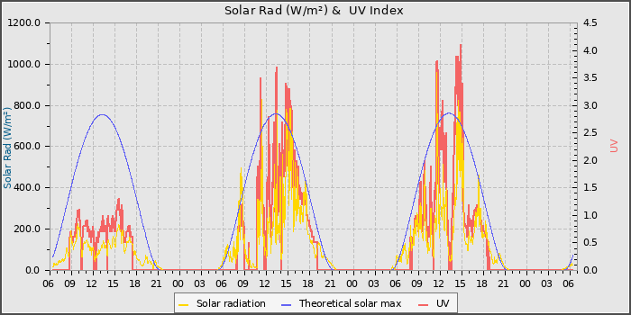 Solar Radiation and UV