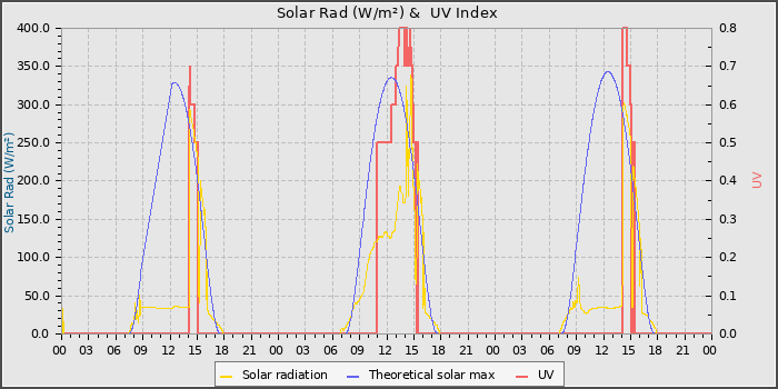 Solar Radiation and UV