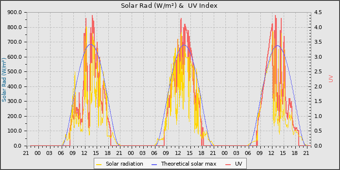 Solar Radiation and UV
