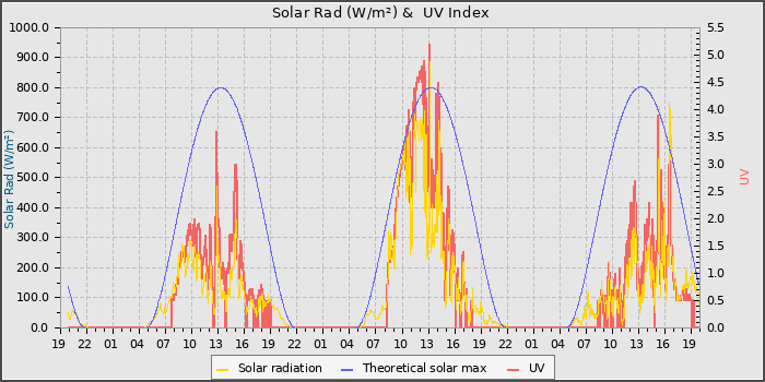 Solar Radiation and UV