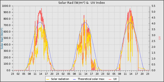 Solar Radiation and UV
