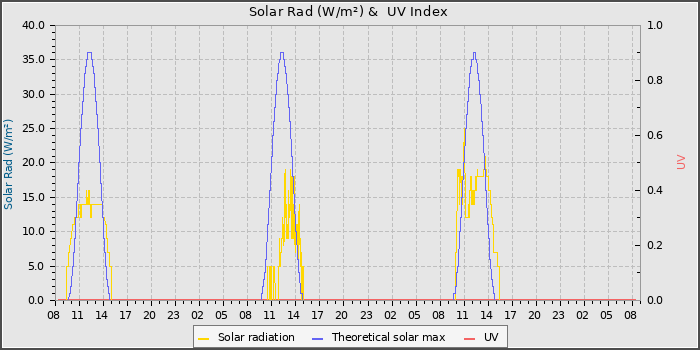 Solar Radiation and UV