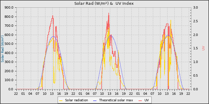 Solar Radiation and UV
