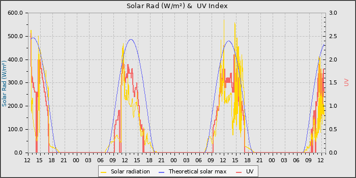 Solar Radiation and UV