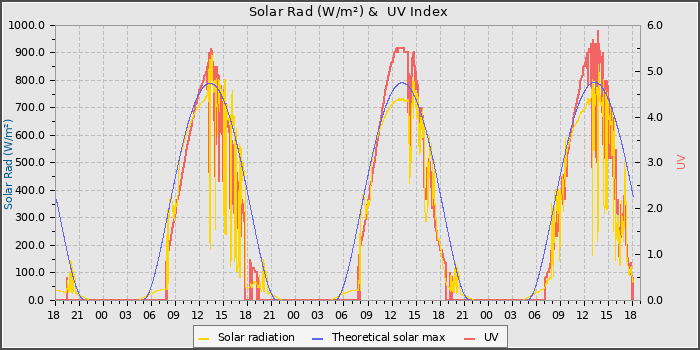 Solar Radiation and UV