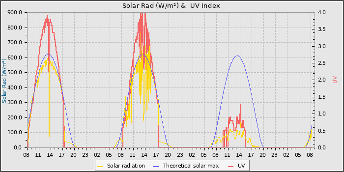 Solar Radiation and UV