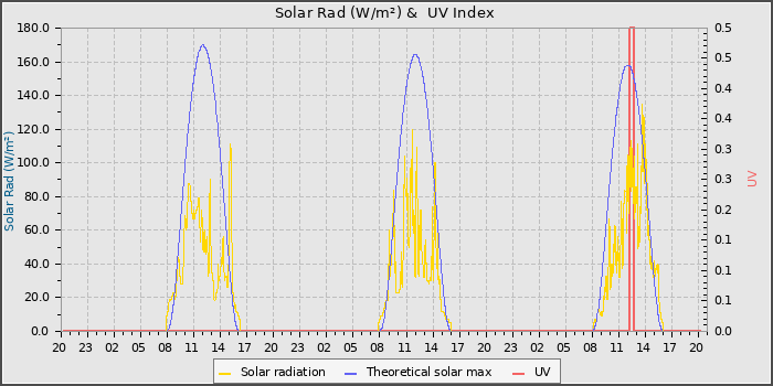 Solar Radiation and UV