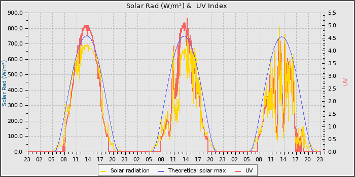 Solar Radiation and UV