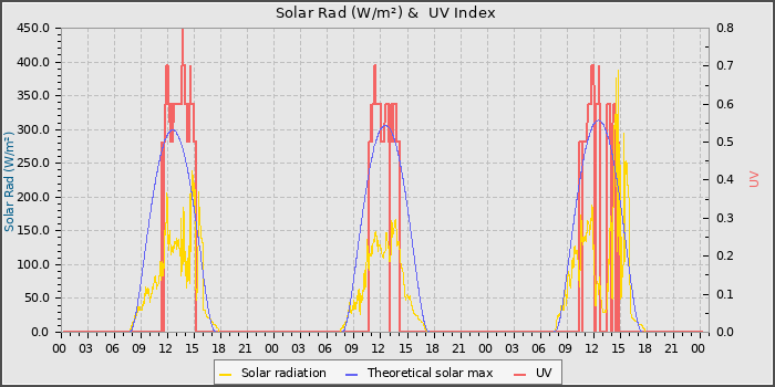 Solar Radiation and UV