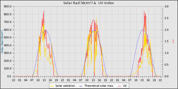 Solar Radiation and UV
