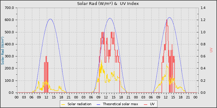 Solar Radiation and UV