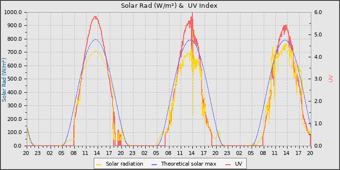 Solar Radiation and UV