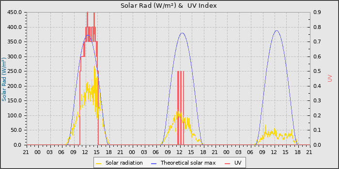 Solar Radiation and UV