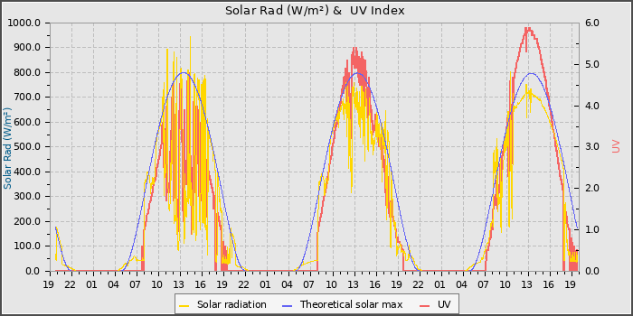 Solar Radiation and UV