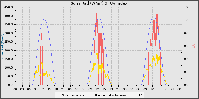 Solar Radiation and UV