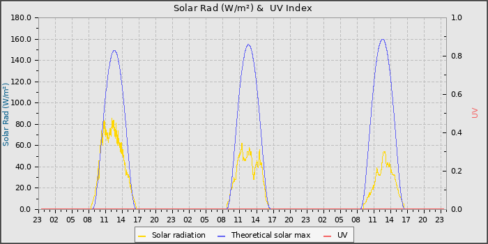 Solar Radiation and UV