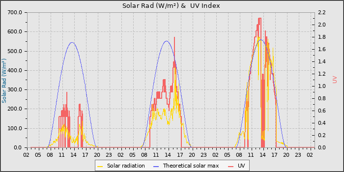 Solar Radiation and UV