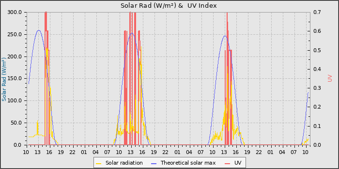 Solar Radiation and UV
