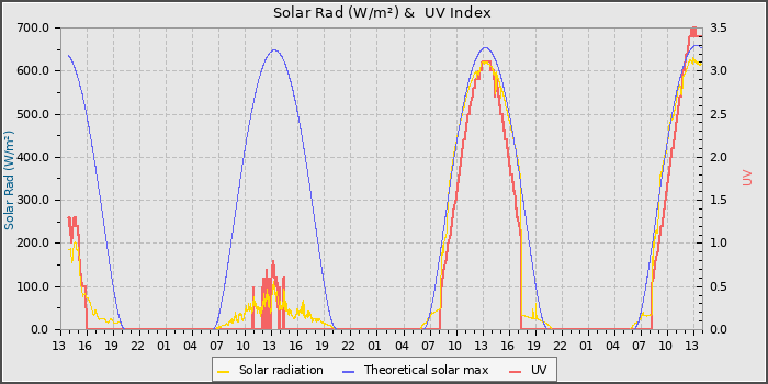Solar Radiation and UV